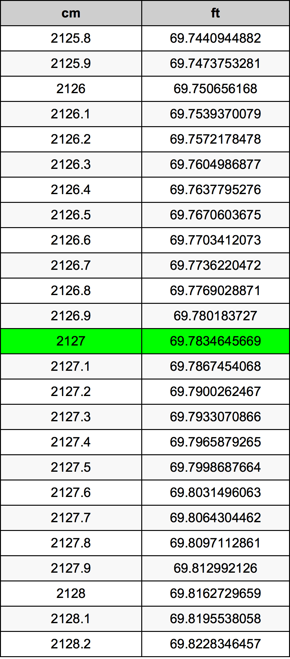 2127 Centímetro tabela de conversão