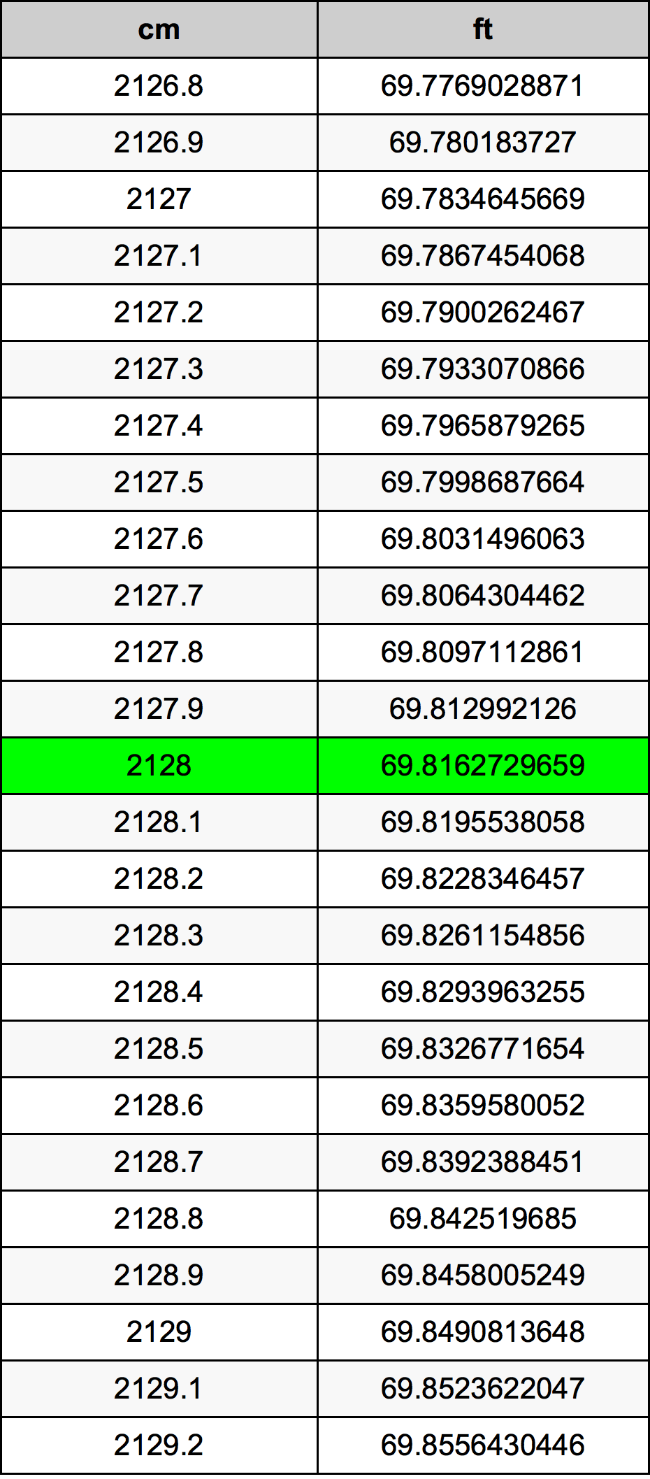 2128 Centímetro tabela de conversão