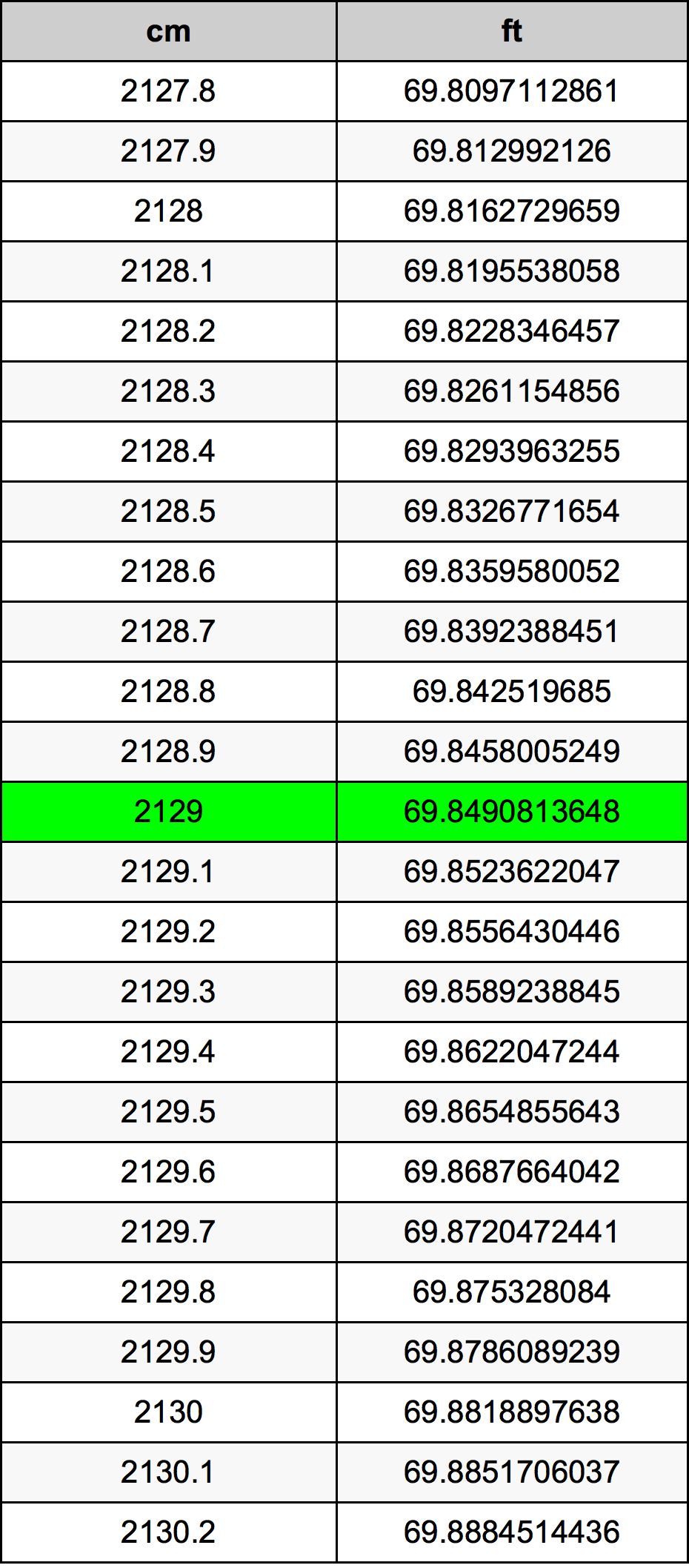 2129 Sentimeter konversi tabel