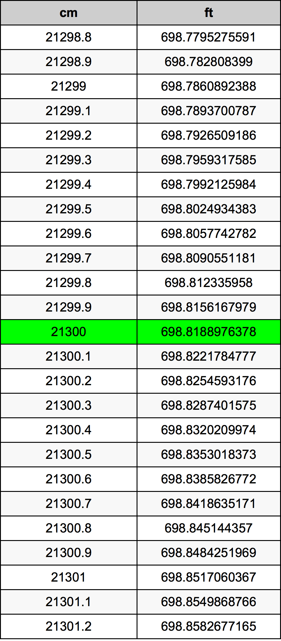 21300 ċentimetru konverżjoni tabella
