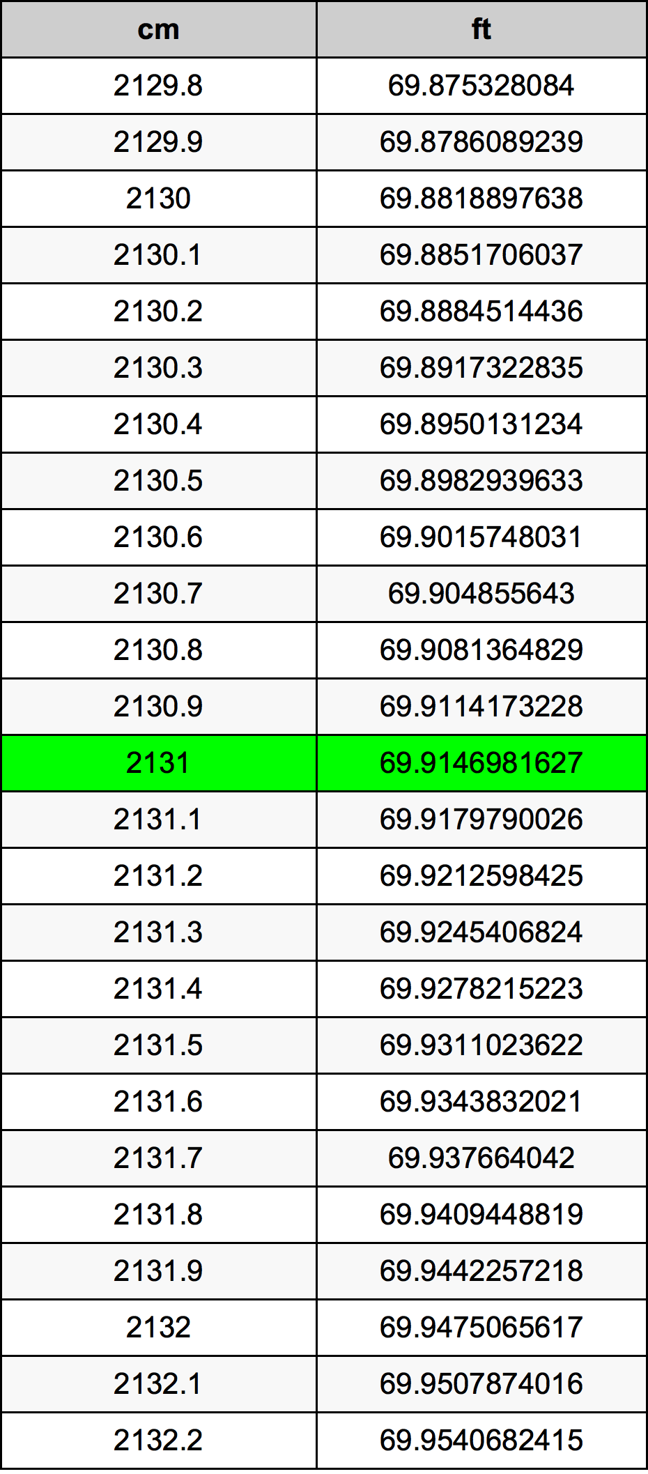 2131 Sentimeter konversi tabel