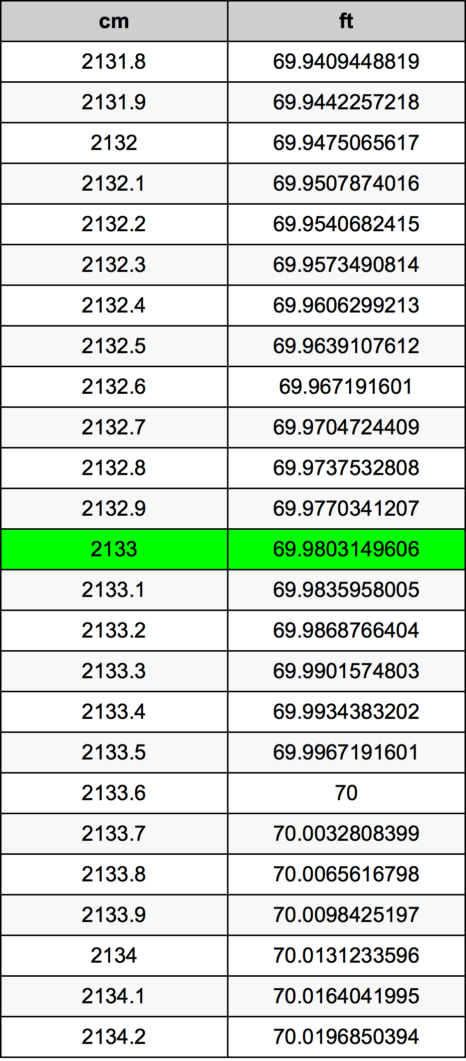2133 Sentimeter konversi tabel