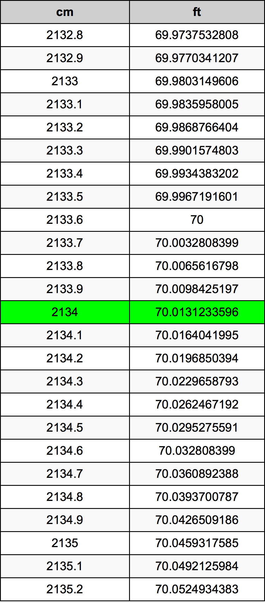 2134 ċentimetru konverżjoni tabella