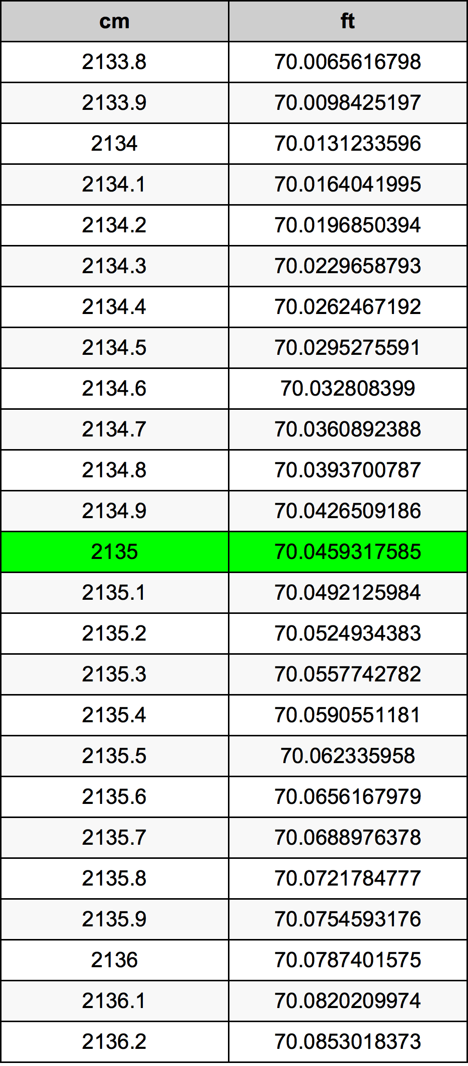 2135 Centimetro tabella di conversione