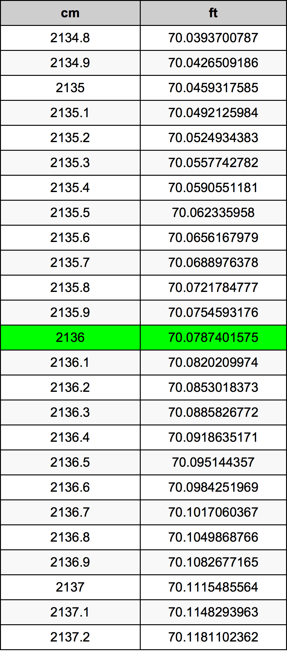 2136 Centímetro tabela de conversão