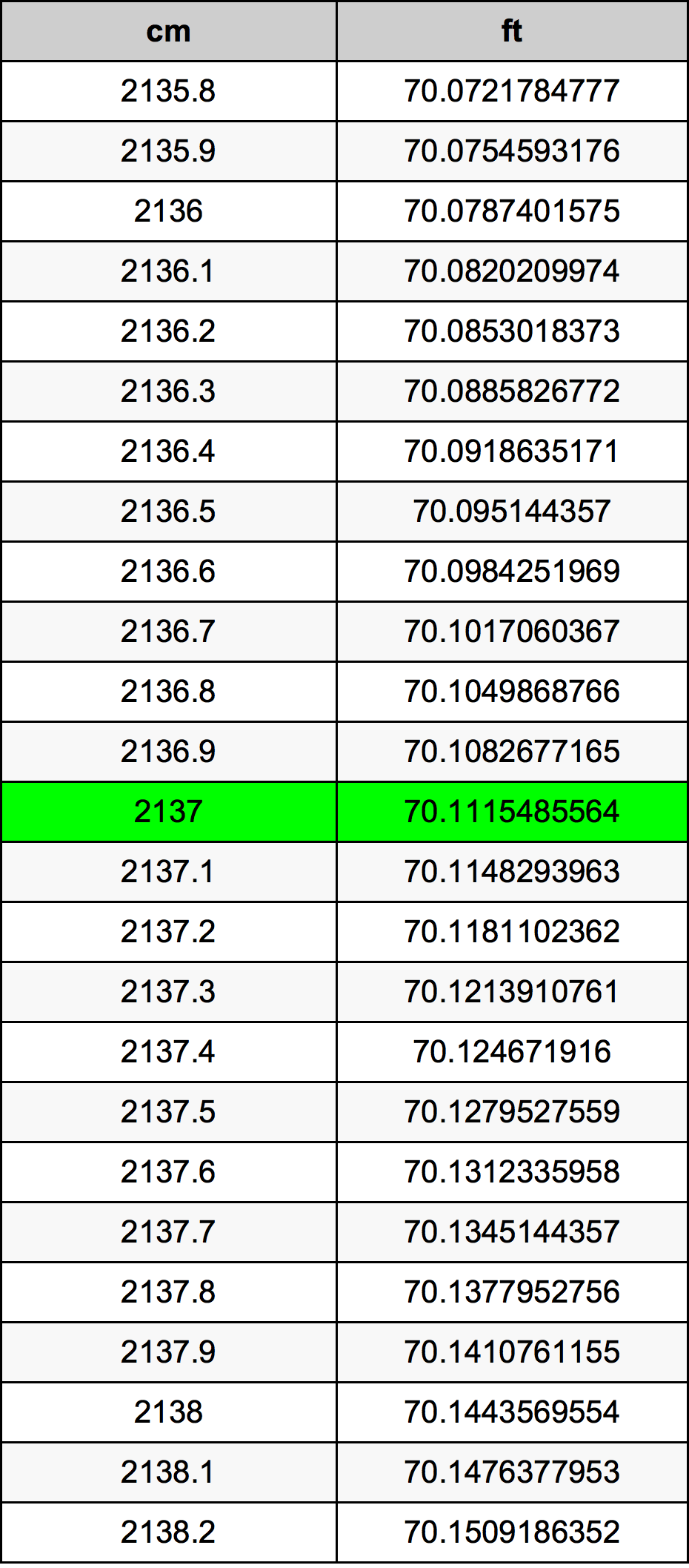 2137 Centimetr převodní tabulka