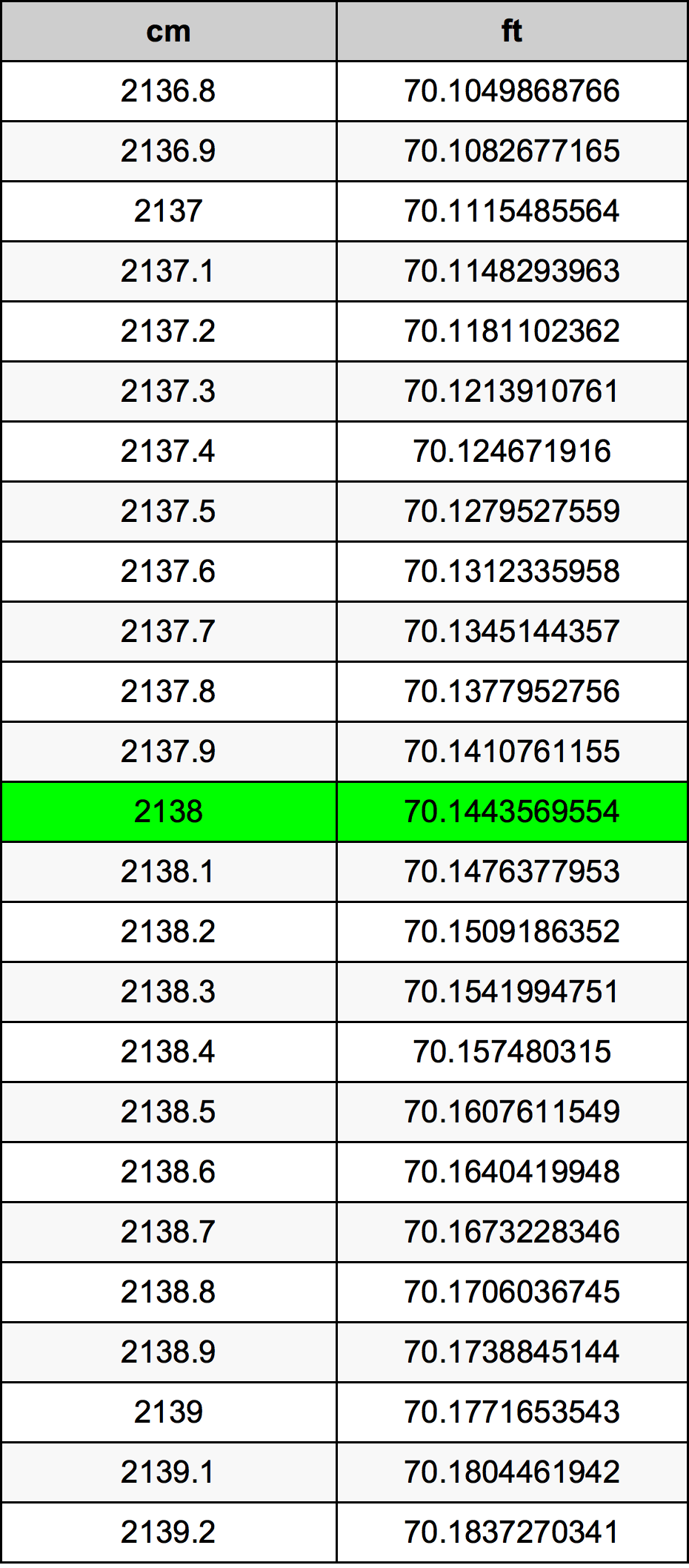 2138 Centimetro tabella di conversione