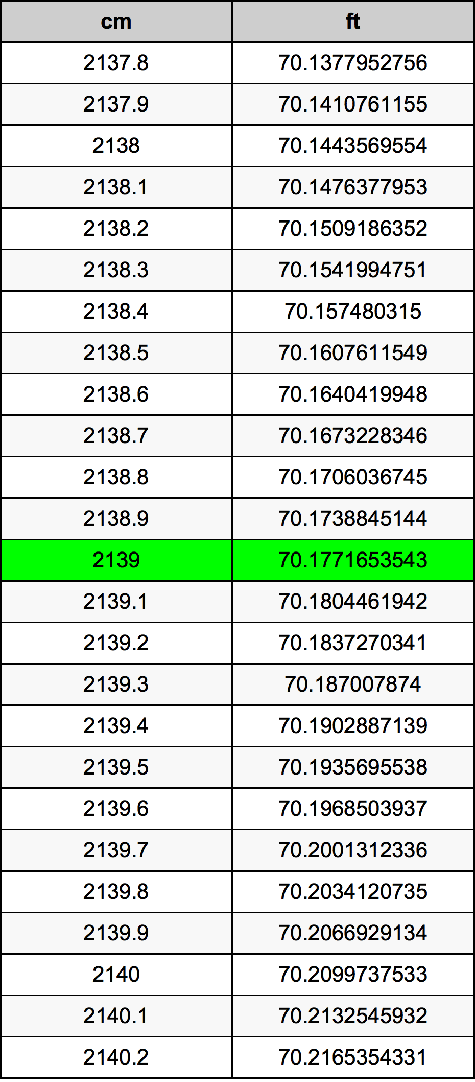 2139 Centimetro tabella di conversione