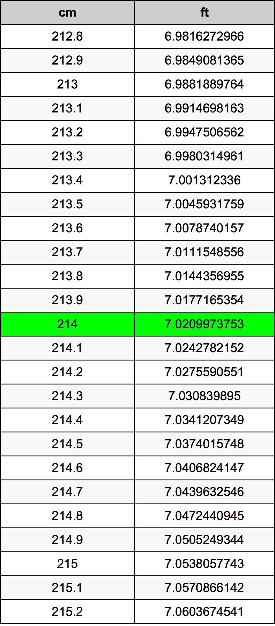 214 ċentimetru konverżjoni tabella