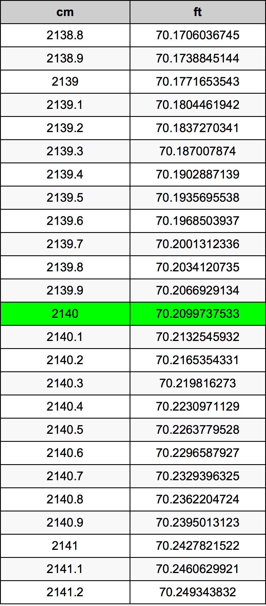 2140 Sentimeter konversi tabel