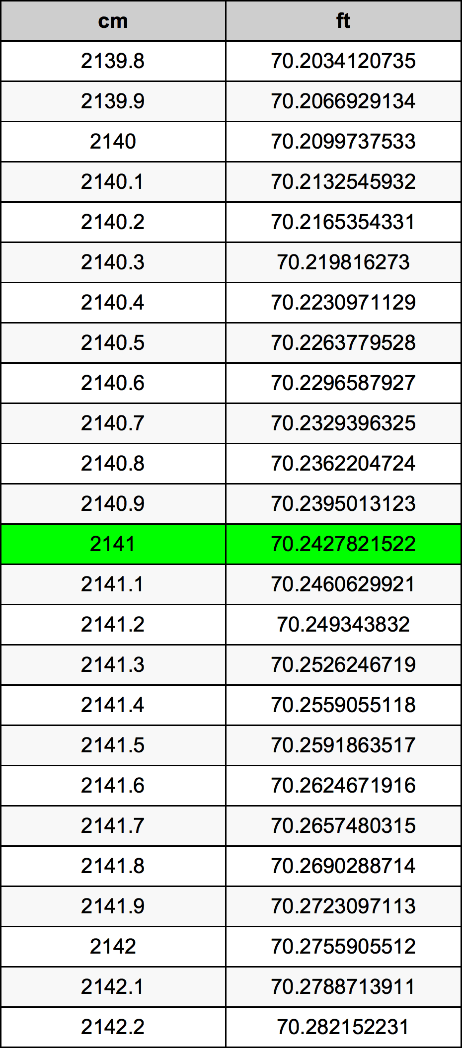 2141 Sentimeter konversi tabel