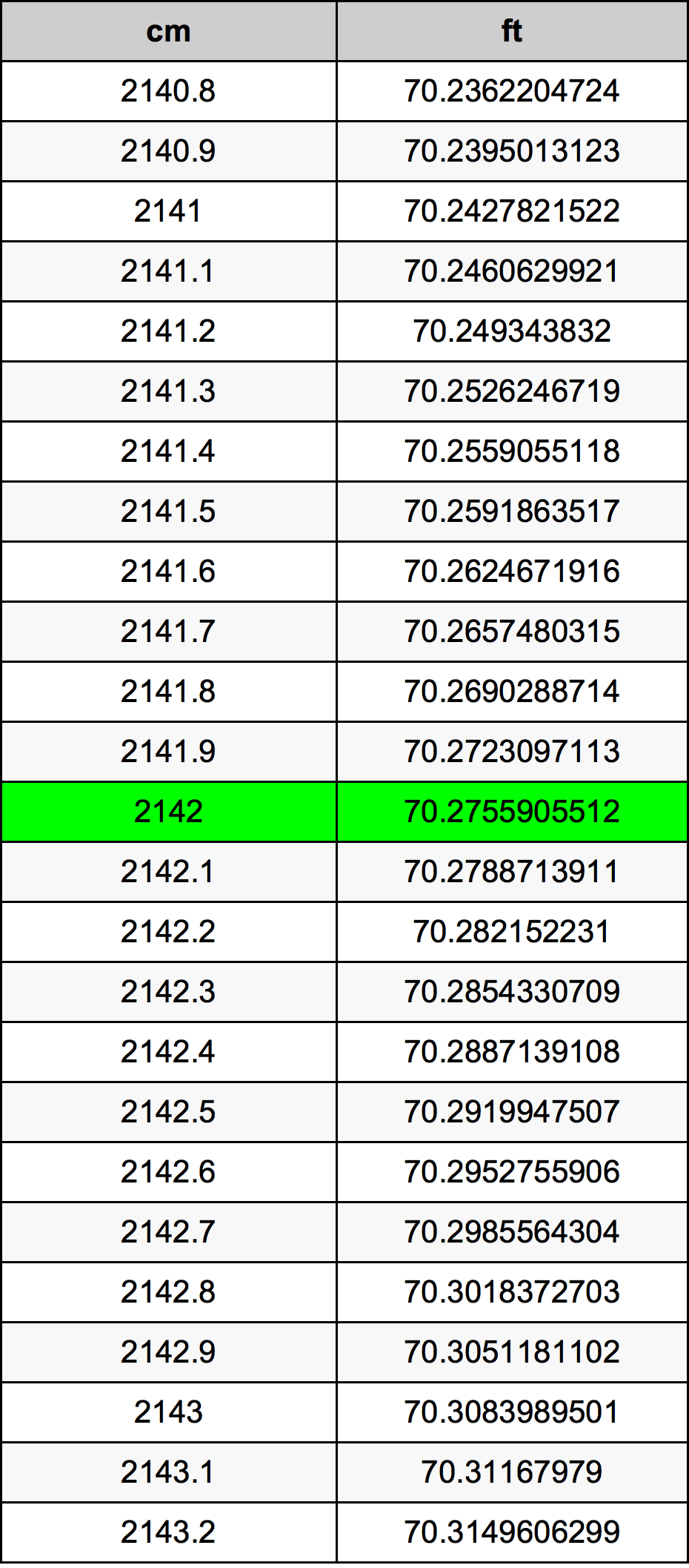 2142 Sentimeter konversi tabel