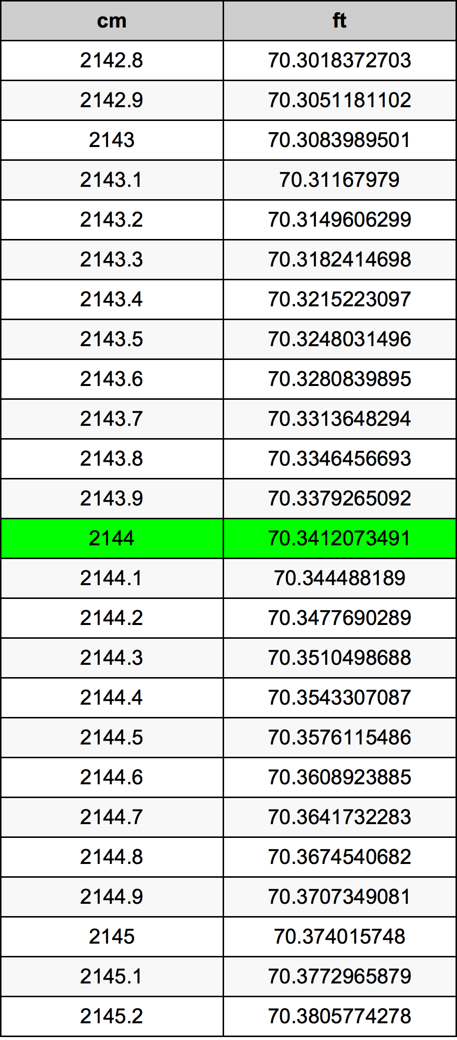 2144 Centimetru tabelul de conversie
