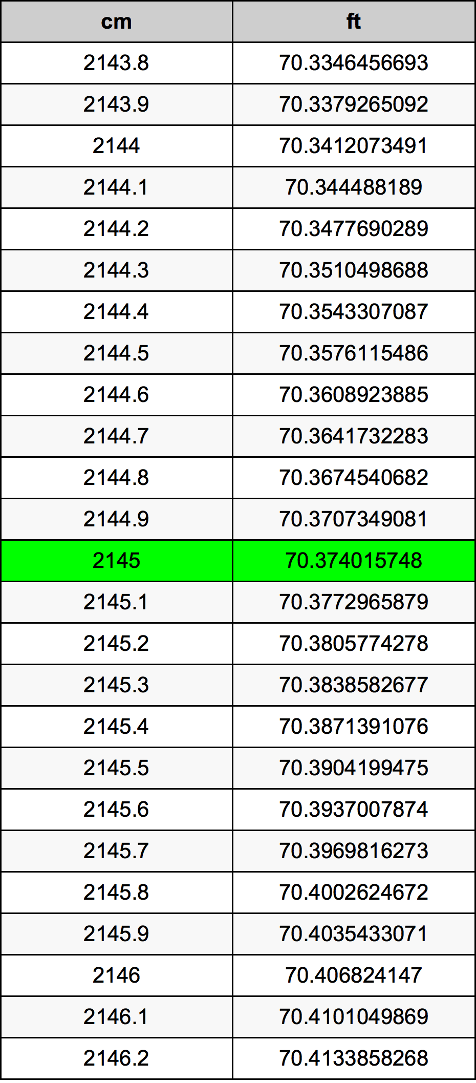 2145 Sentimeter konversi tabel