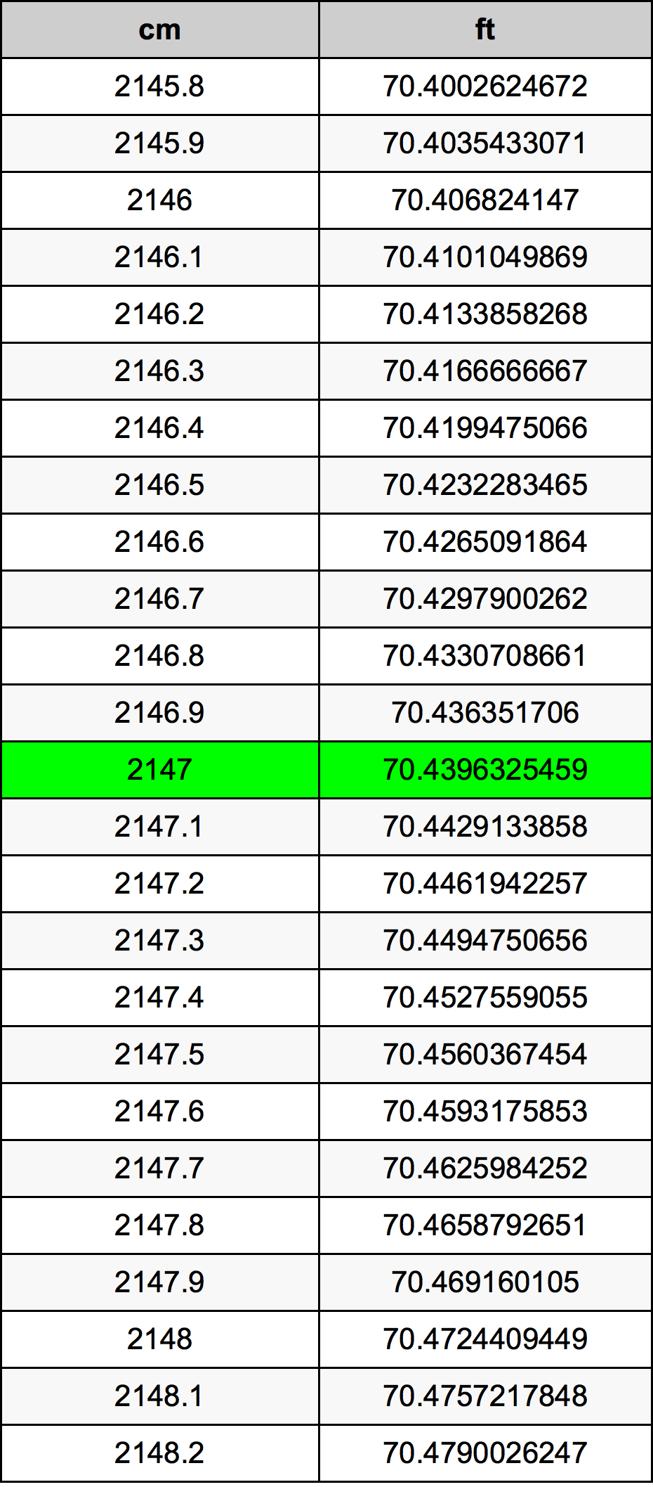 2147 Centimetru tabelul de conversie