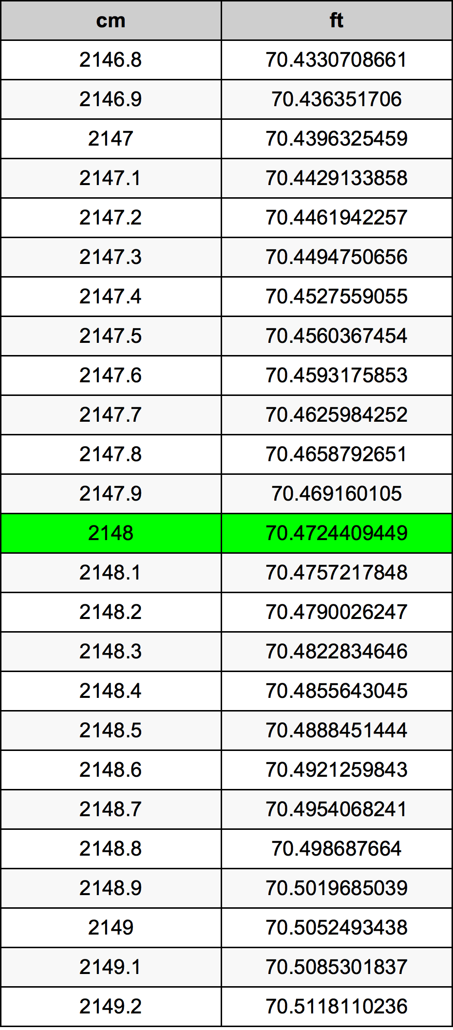 2148 Centimeter pretvorbena tabela