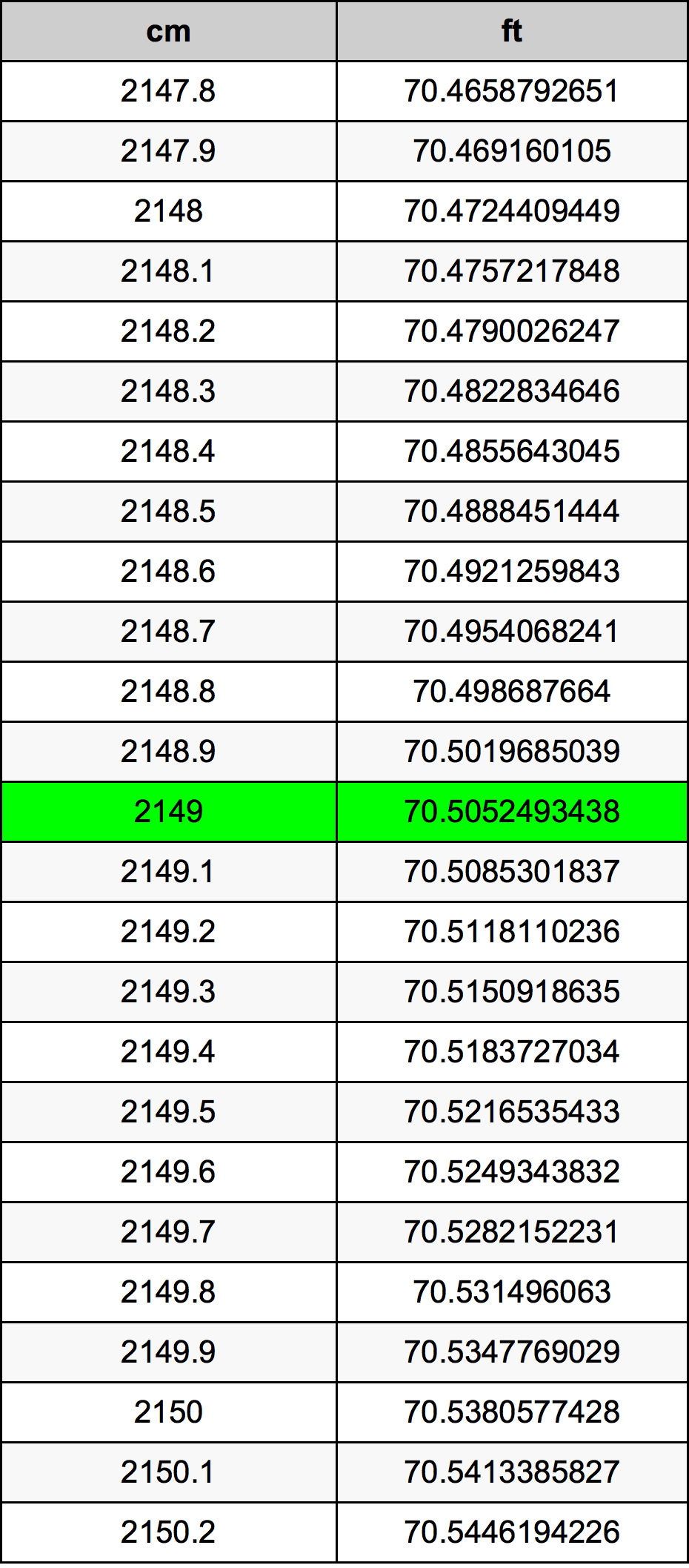 2149 ċentimetru konverżjoni tabella