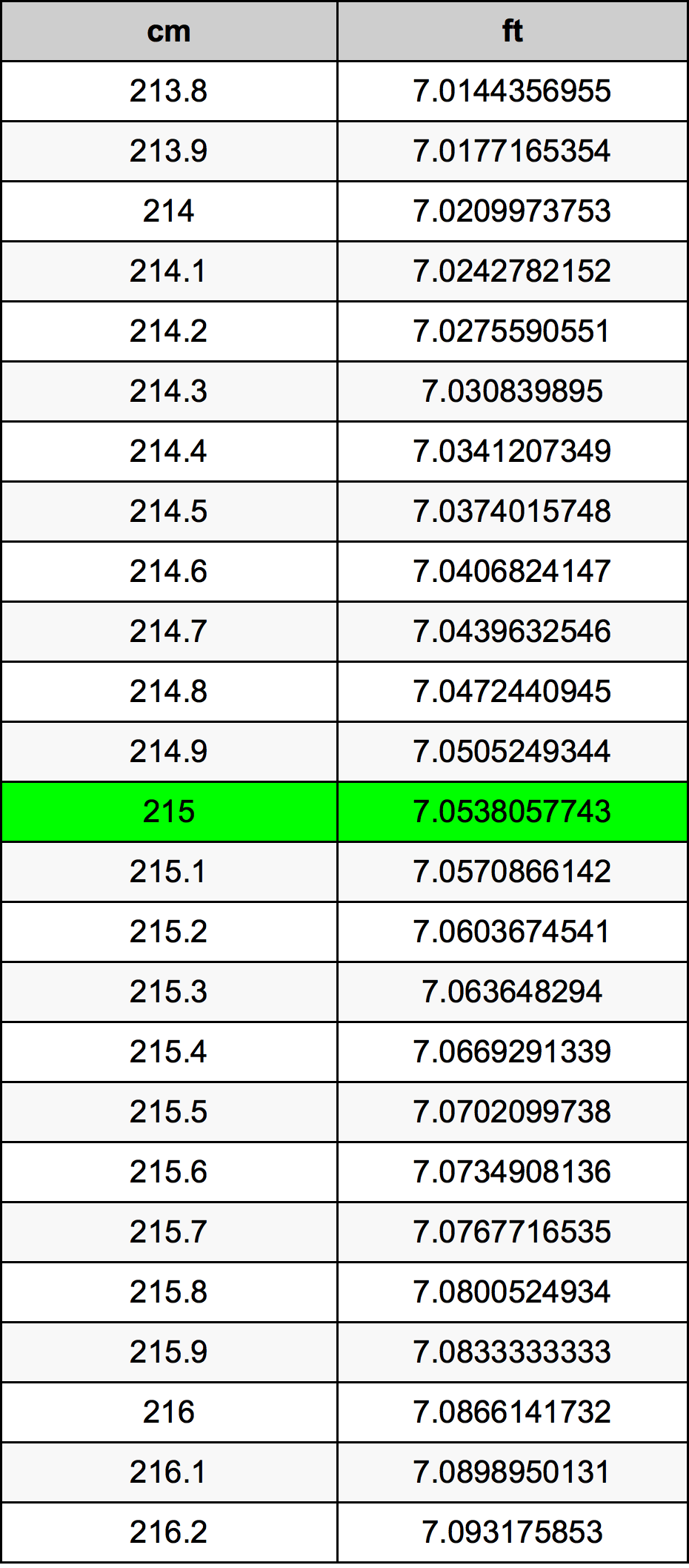 215 ċentimetru konverżjoni tabella