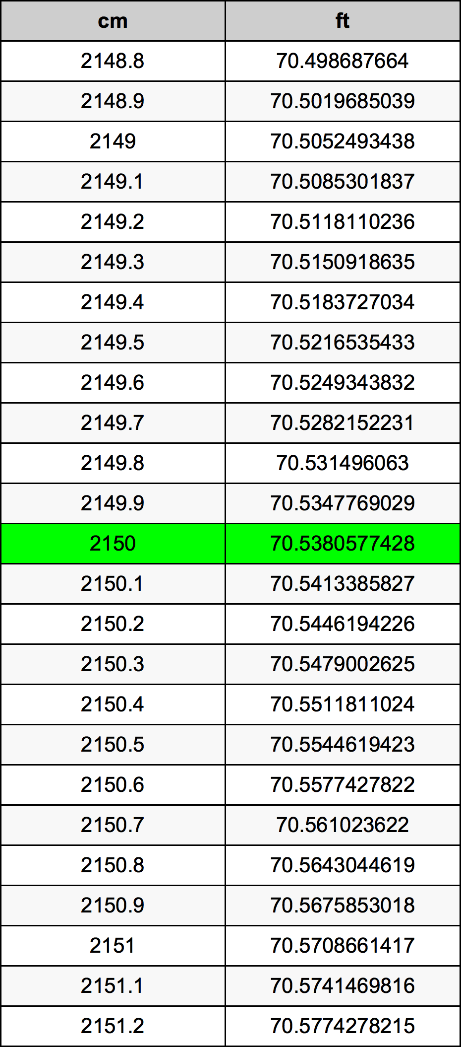 2150 Centimetru tabelul de conversie