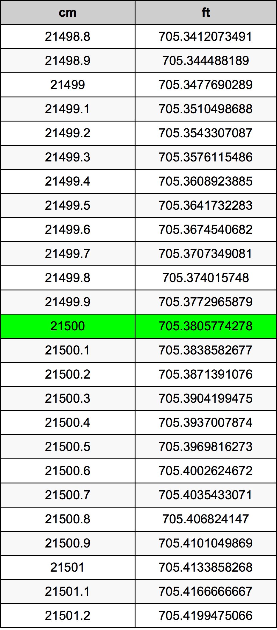 21500 Sentimeter konversi tabel