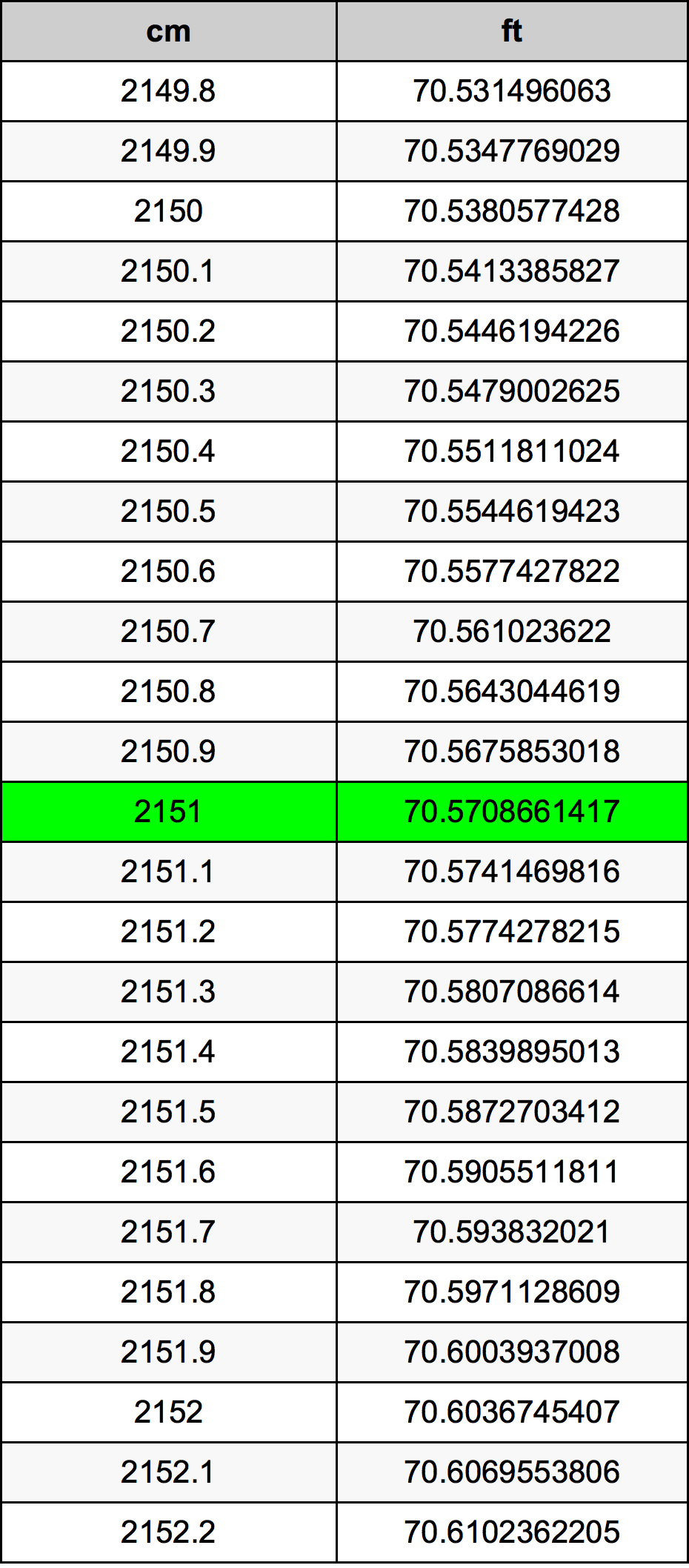 2151 Centimetro tabella di conversione