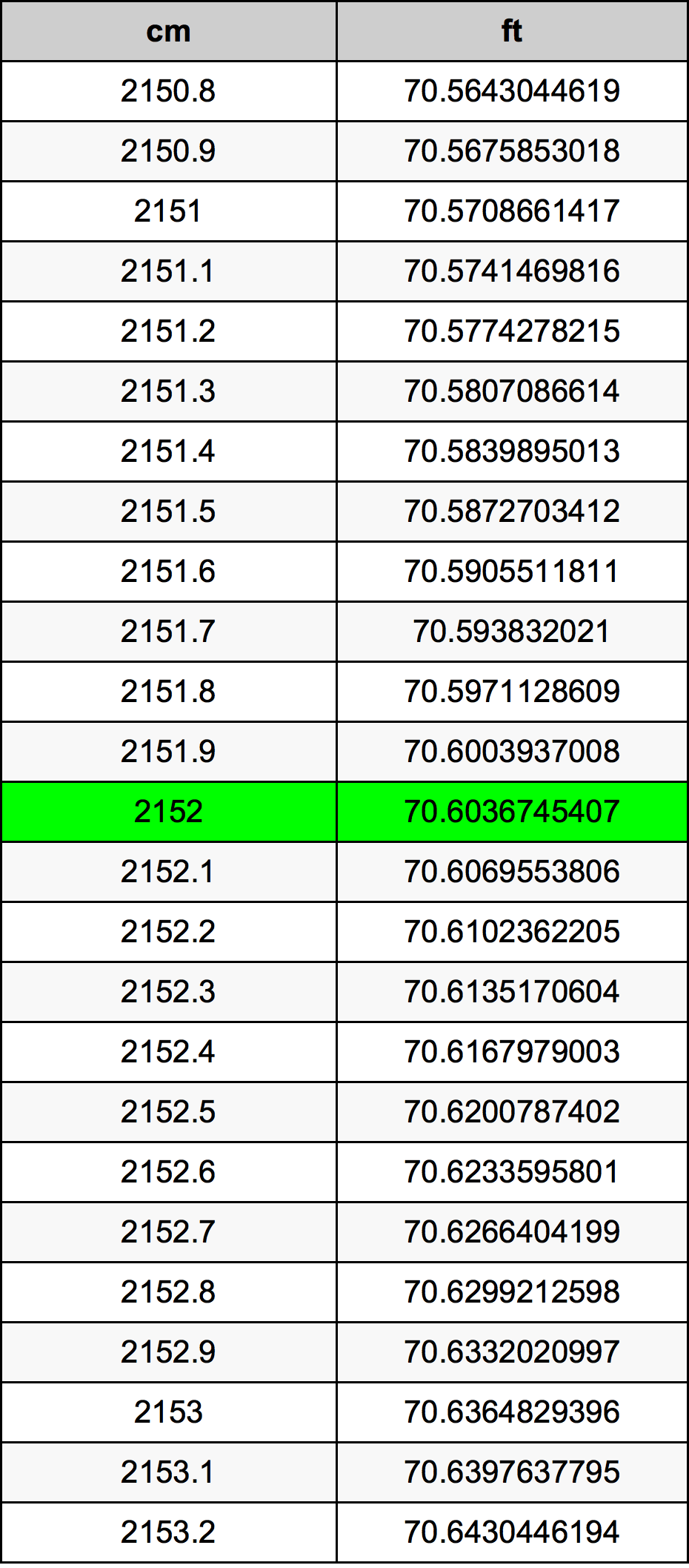 2152 сантиметр Таблица преобразования