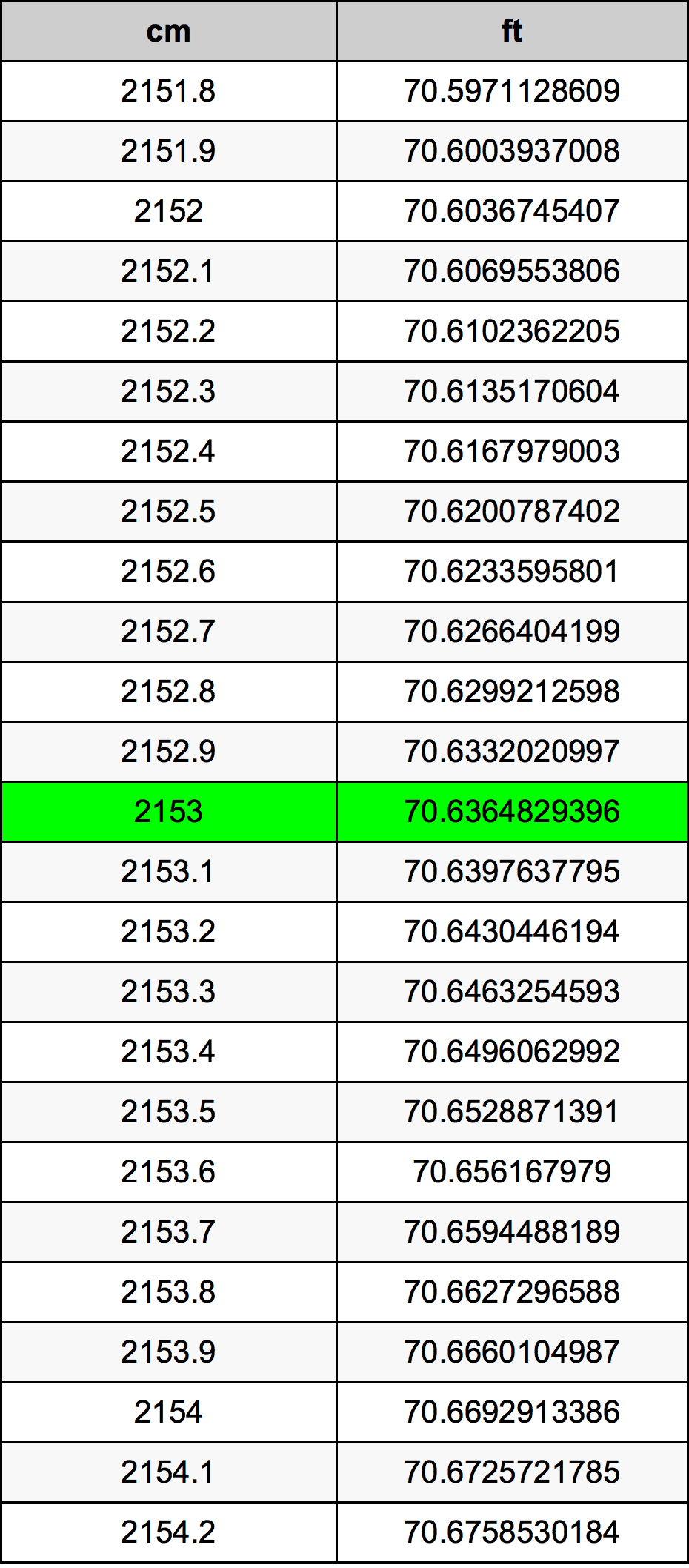 2153 Centimetru tabelul de conversie
