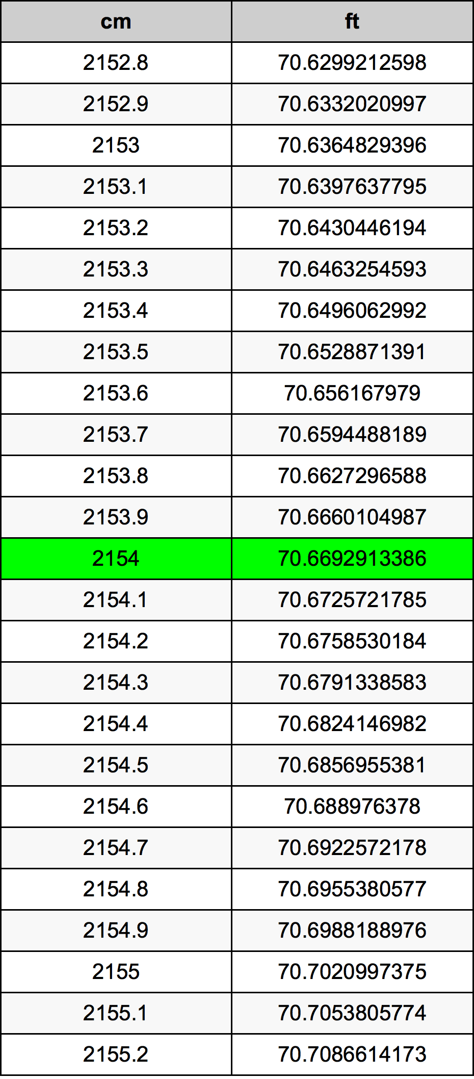 2154 ċentimetru konverżjoni tabella