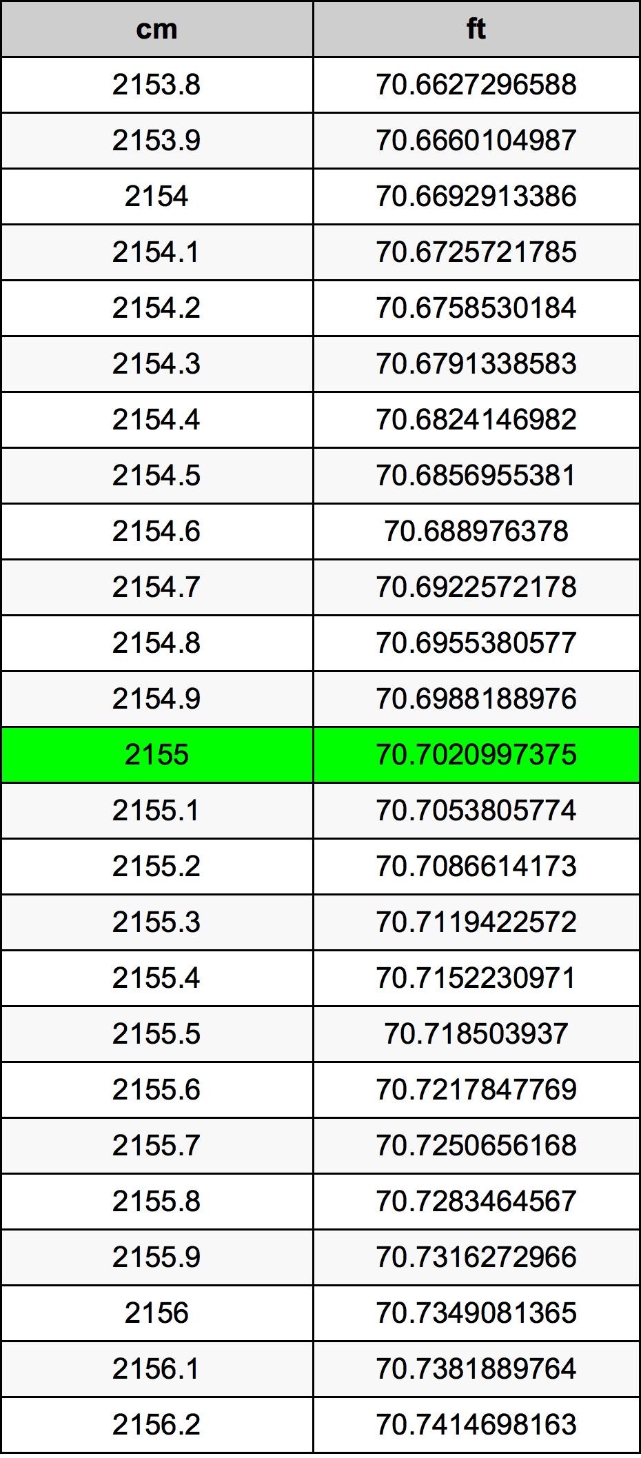 2155 Centimetro tabella di conversione