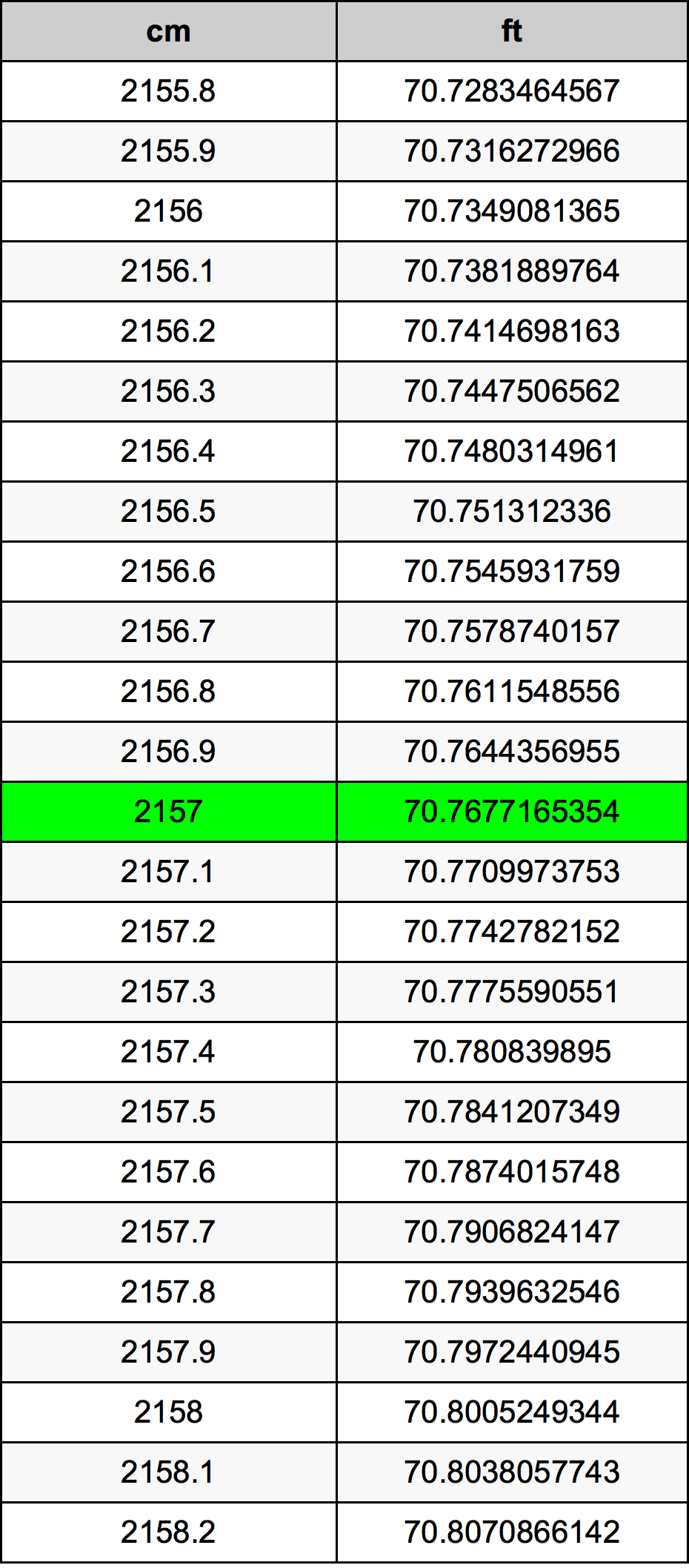 2157 Centimetru tabelul de conversie