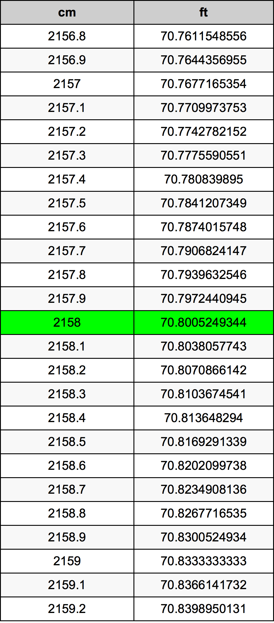 2158 Centímetro tabela de conversão