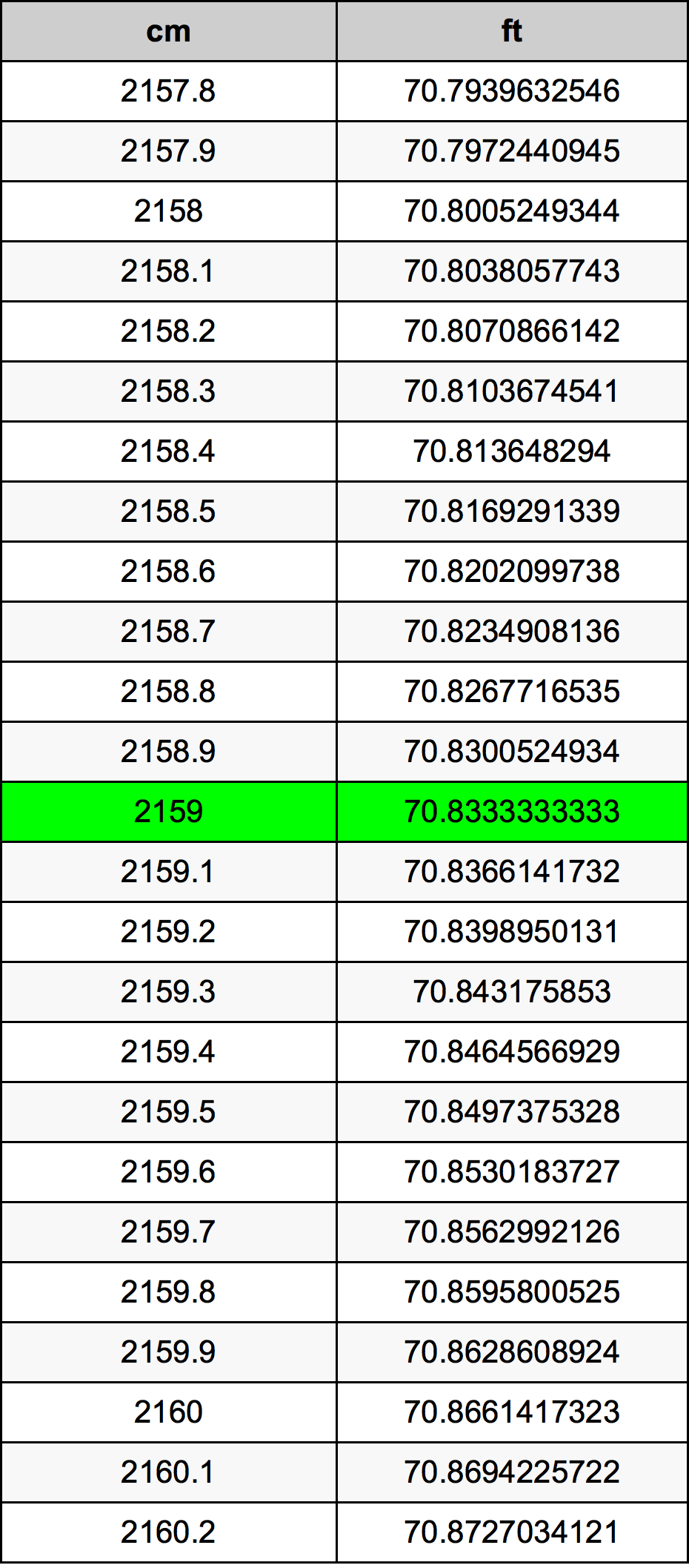 2159 Sentimeter konversi tabel