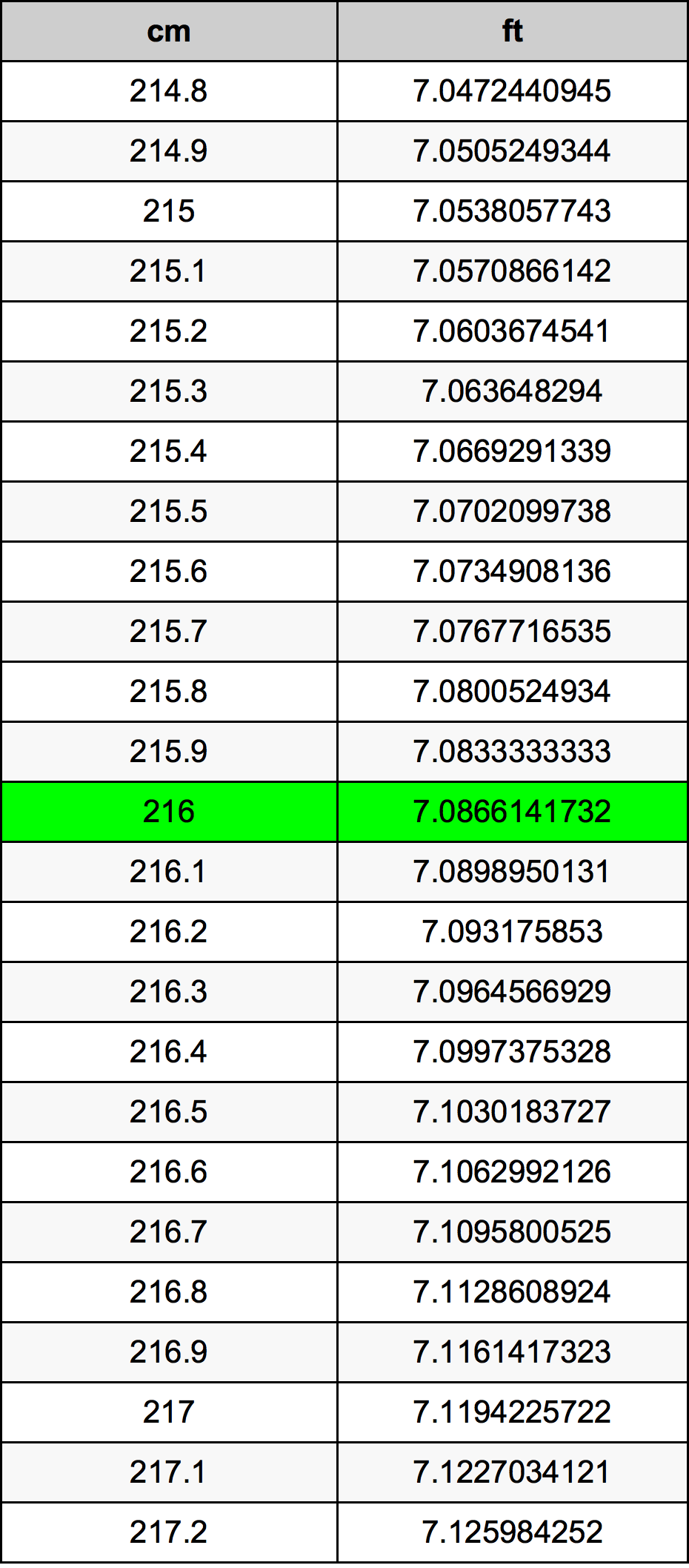 216 Sentimeter konversi tabel