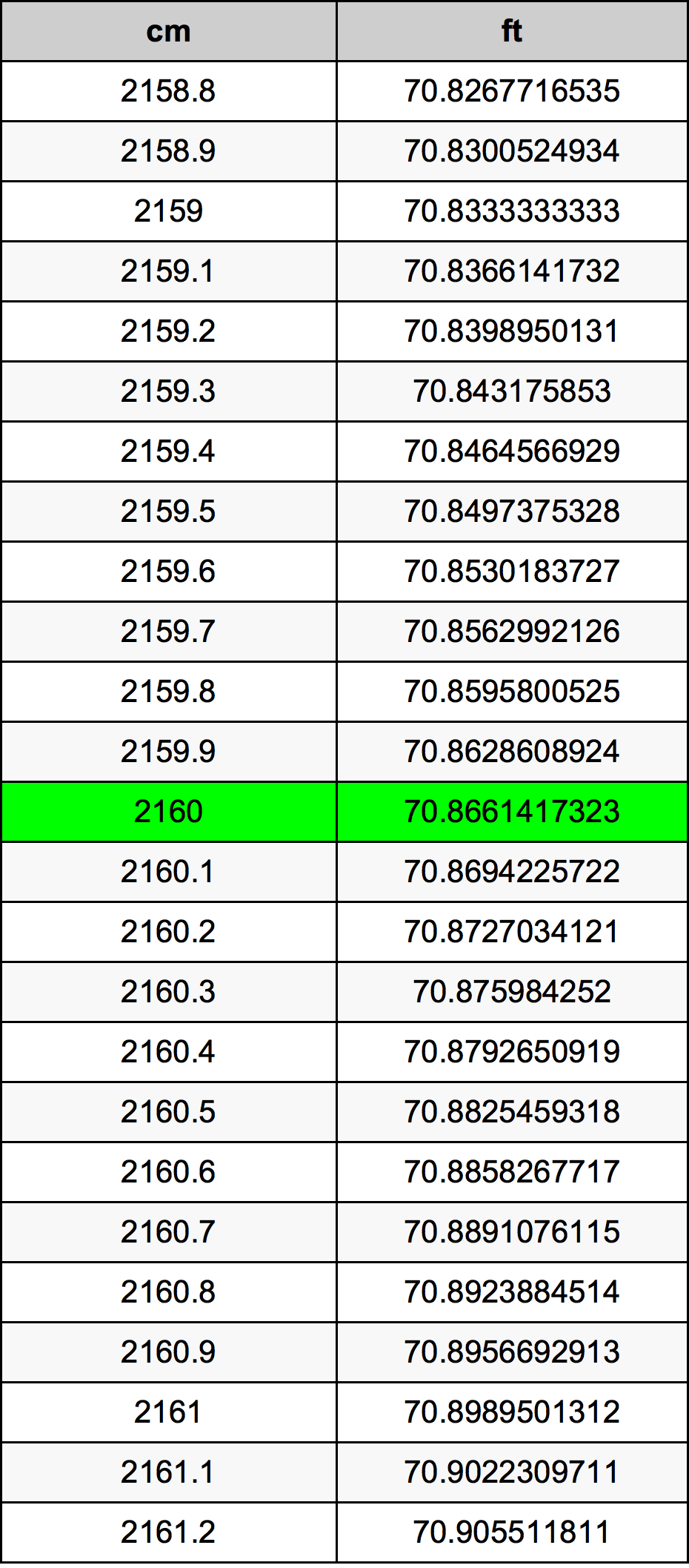 2160 Centímetro tabela de conversão