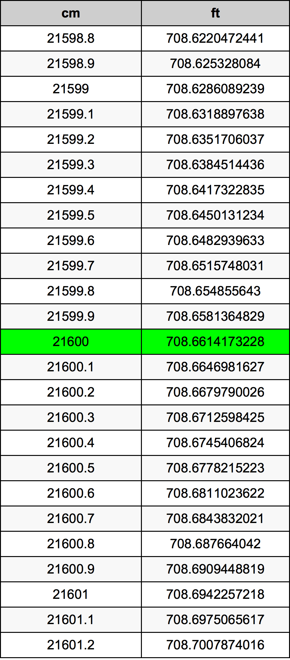 21600 Sentimeter konversi tabel