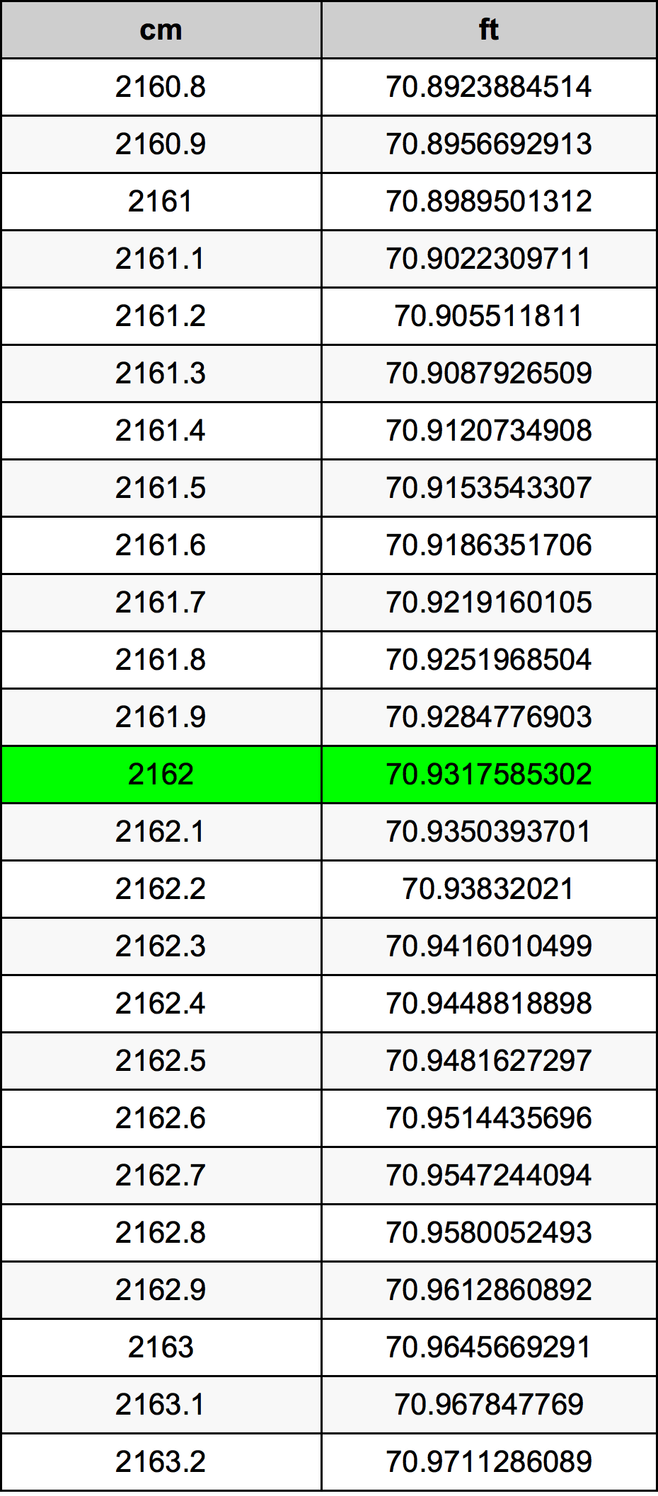 2162 Centimetro tabella di conversione
