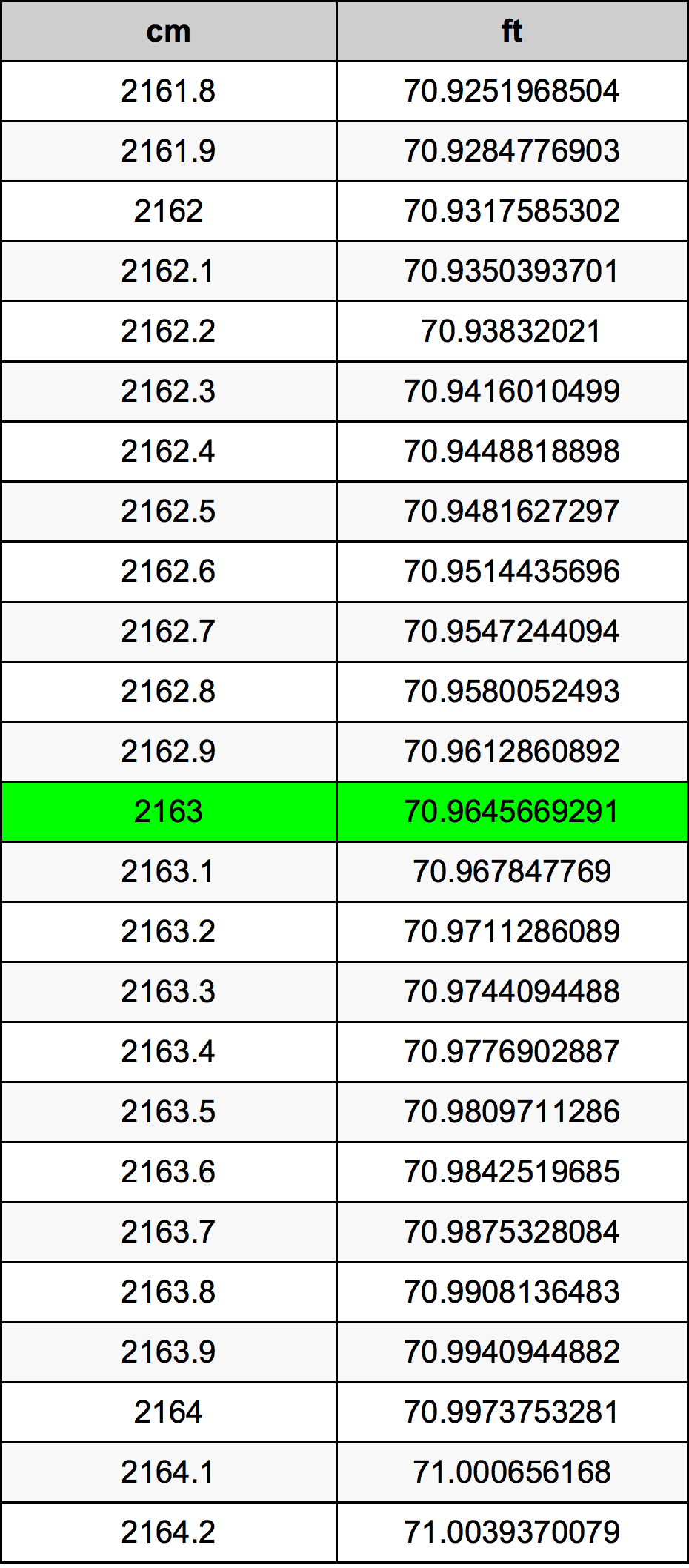 2163 ċentimetru konverżjoni tabella