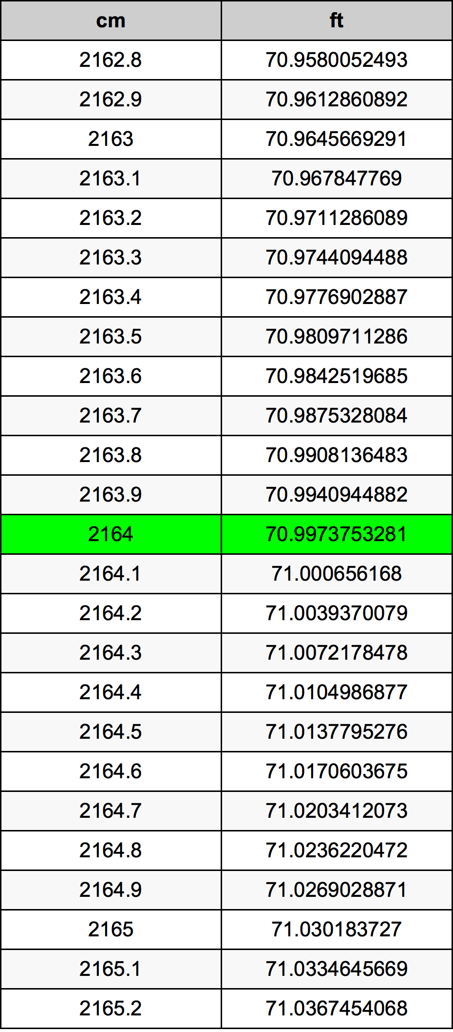 2164 Centimetro tabella di conversione