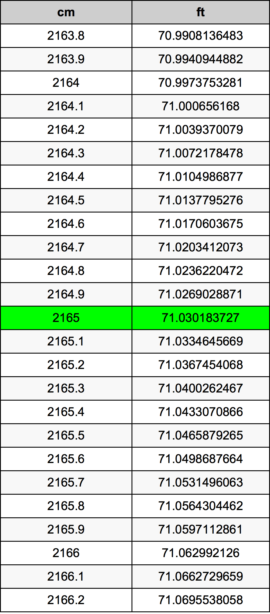 2165 Centímetro tabela de conversão