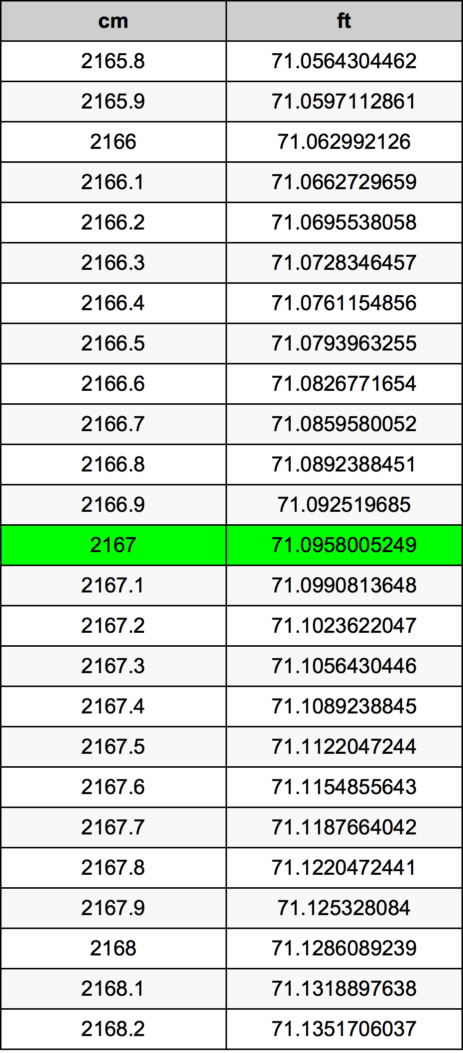 2167 ċentimetru konverżjoni tabella