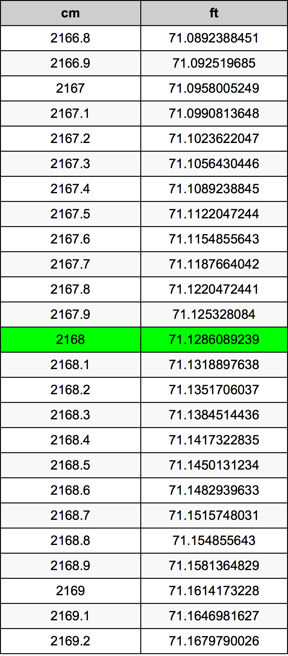 2168 Centimetru tabelul de conversie