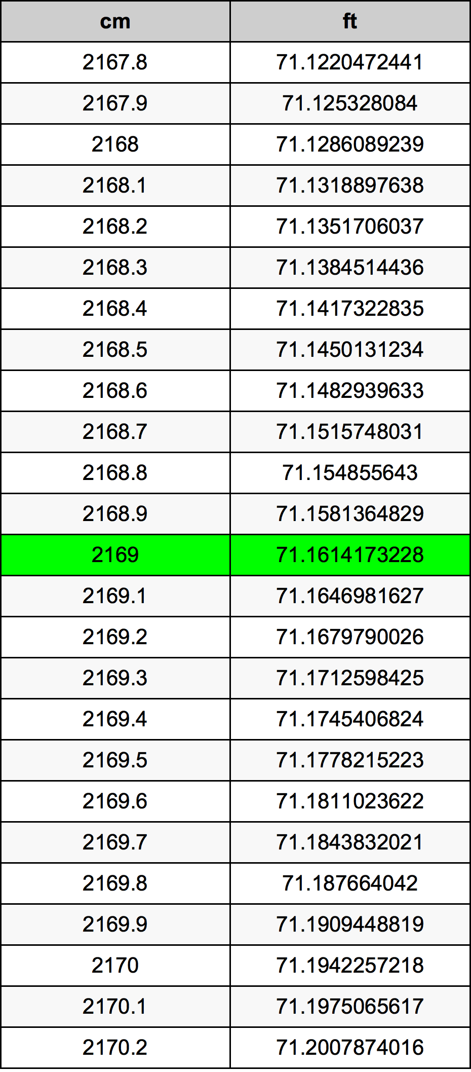 2169 Centimetru tabelul de conversie