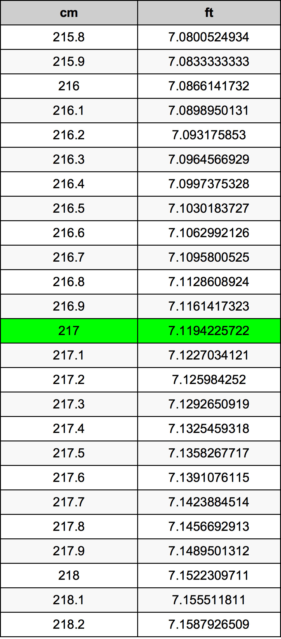 217 Centiméter átszámítási táblázat