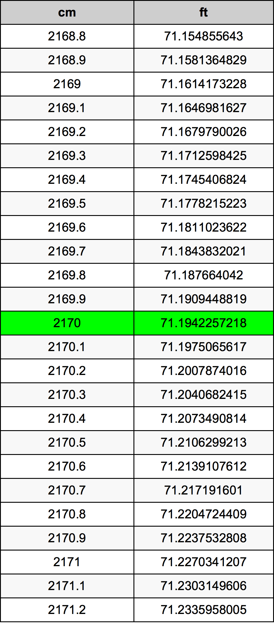 2170 Centimetro tabella di conversione