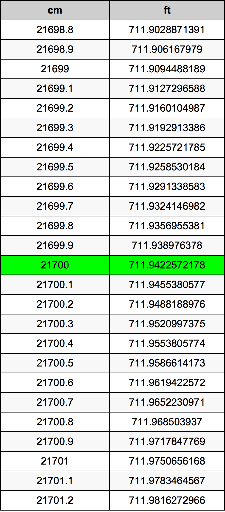 21700 ċentimetru konverżjoni tabella