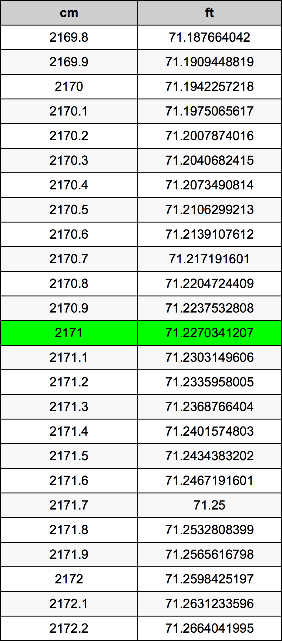 2171 Centímetro tabela de conversão