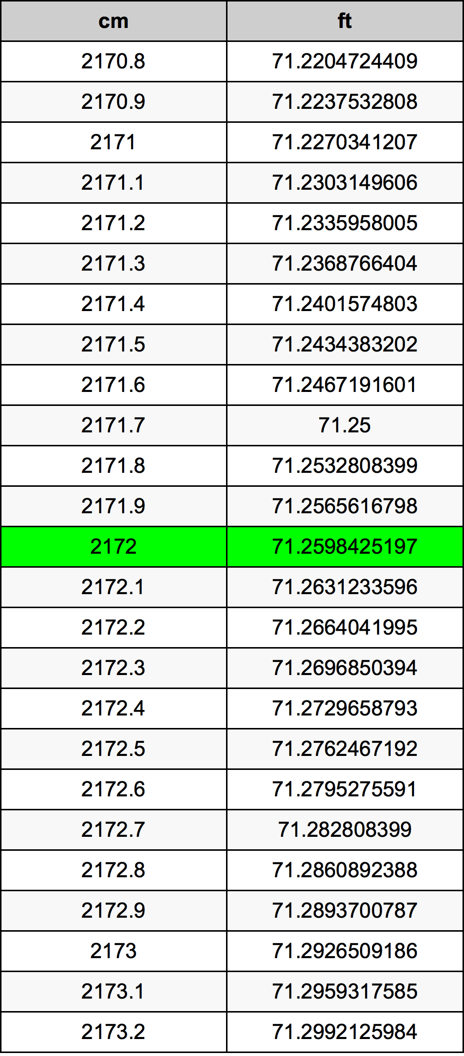 2172 Centímetro tabela de conversão