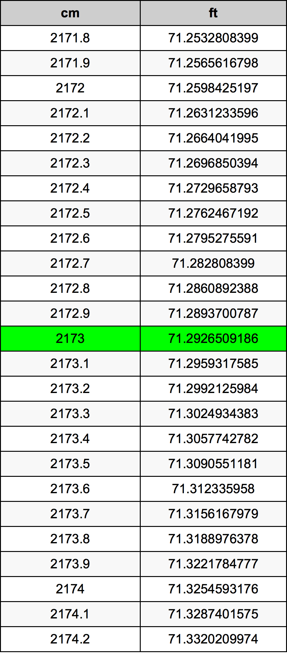 2173 Sentimeter konversi tabel