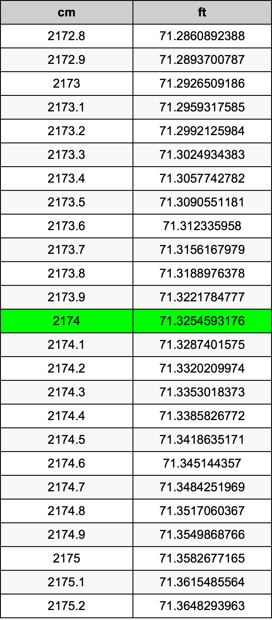2174 Centímetro tabela de conversão