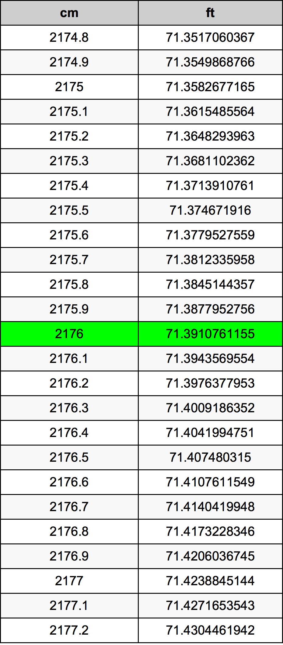 2176 Centimetro tabella di conversione